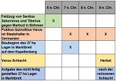 Römerlager Marktbreit und Locoritum haben nichts miteinander zu tun